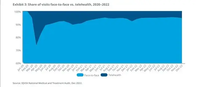 Telehealth trends in the United States vs. face-to-face visits. 